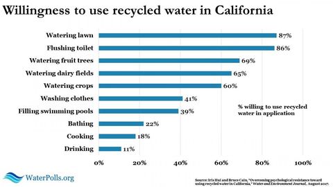 Stanford Study Probes Psychological Resistance to Recycled Water
